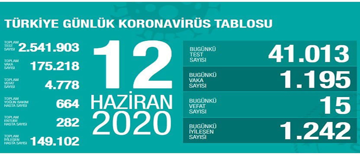 Türkiye'de koronavirüs nedeniyle son 24 saatte 15 kişi hayatını kaybetti!